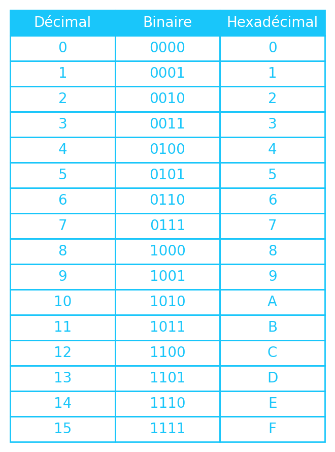 Table de conversion